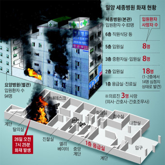 밀양 세종병원 화재