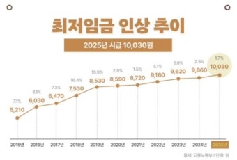 대한민국의 최저임금