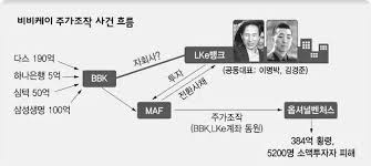 BBK 주가 조작 사건