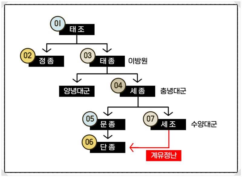 계유정난